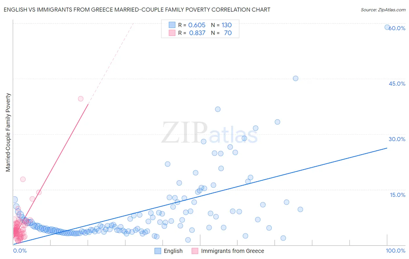 English vs Immigrants from Greece Married-Couple Family Poverty