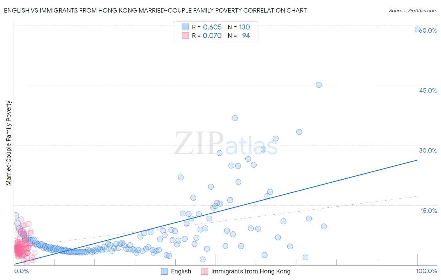 English vs Immigrants from Hong Kong Married-Couple Family Poverty