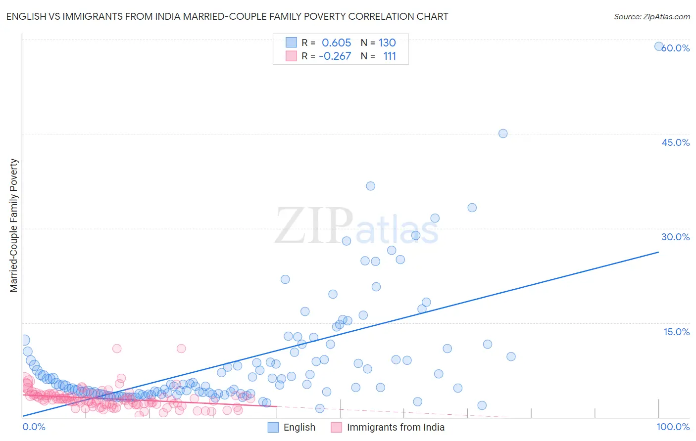 English vs Immigrants from India Married-Couple Family Poverty