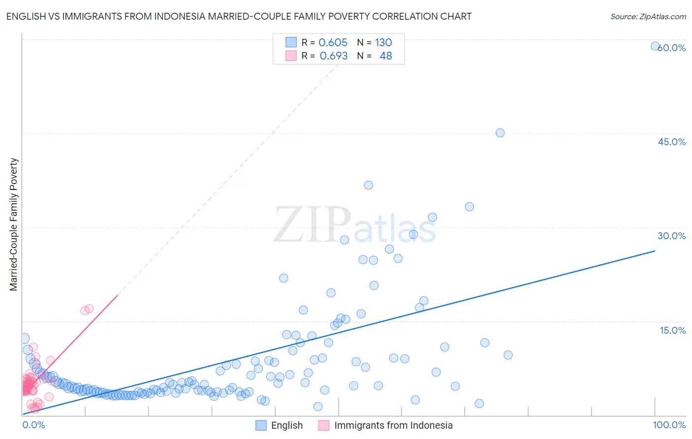 English vs Immigrants from Indonesia Married-Couple Family Poverty