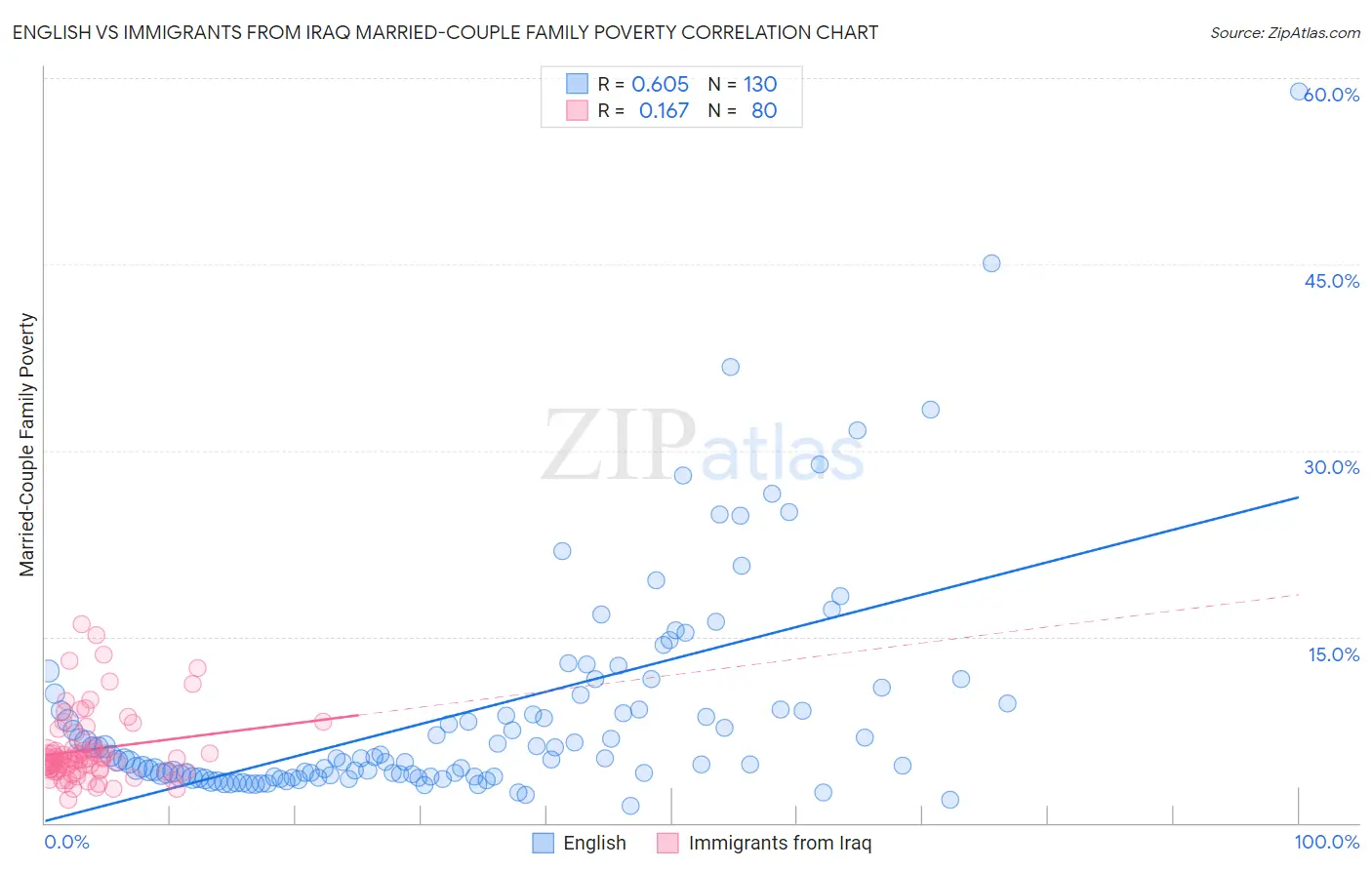English vs Immigrants from Iraq Married-Couple Family Poverty