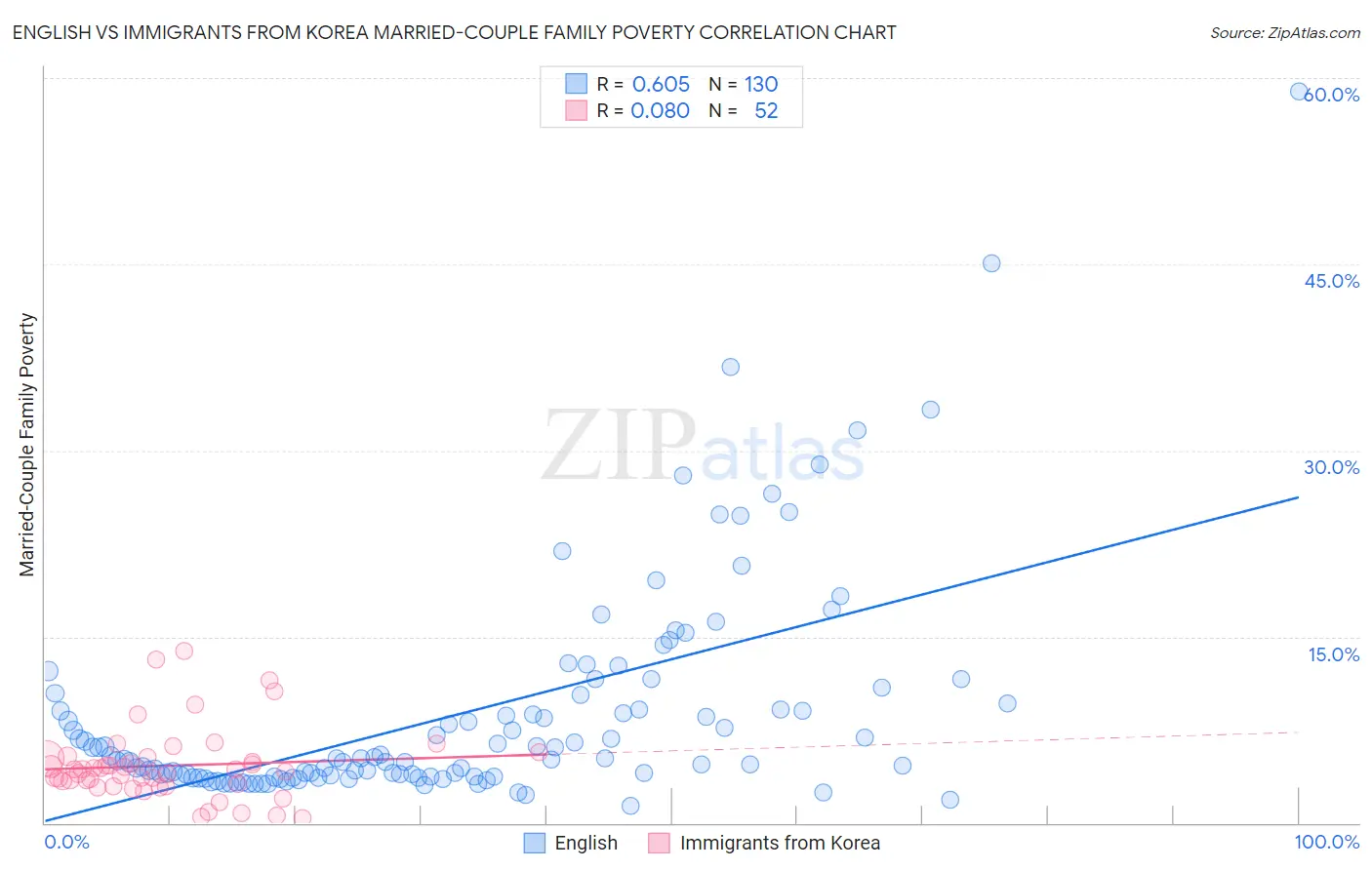 English vs Immigrants from Korea Married-Couple Family Poverty