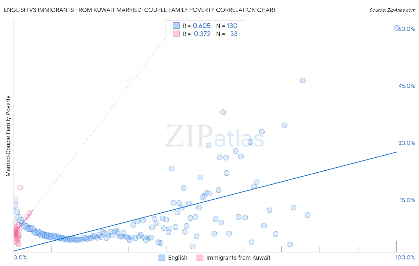 English vs Immigrants from Kuwait Married-Couple Family Poverty