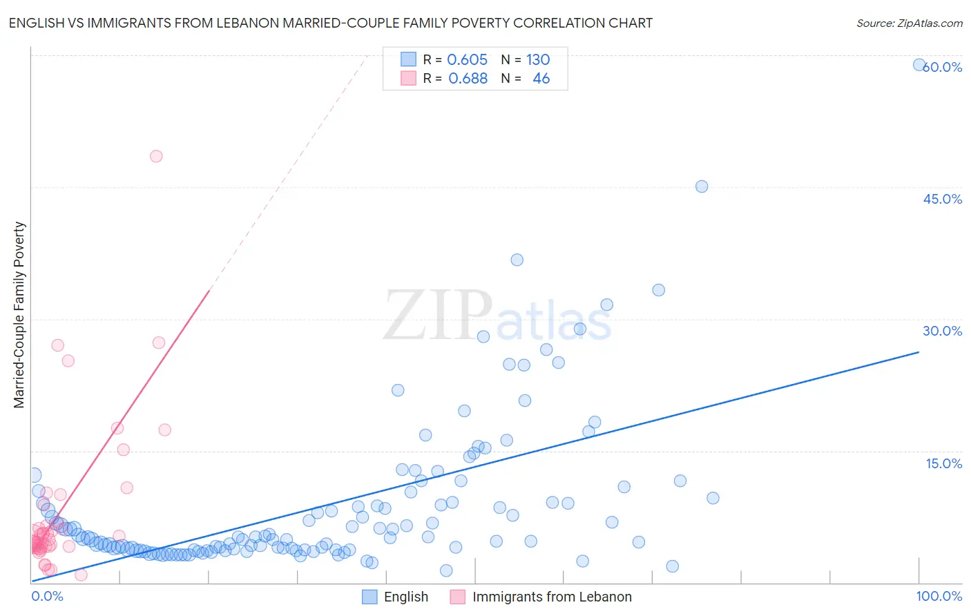 English vs Immigrants from Lebanon Married-Couple Family Poverty