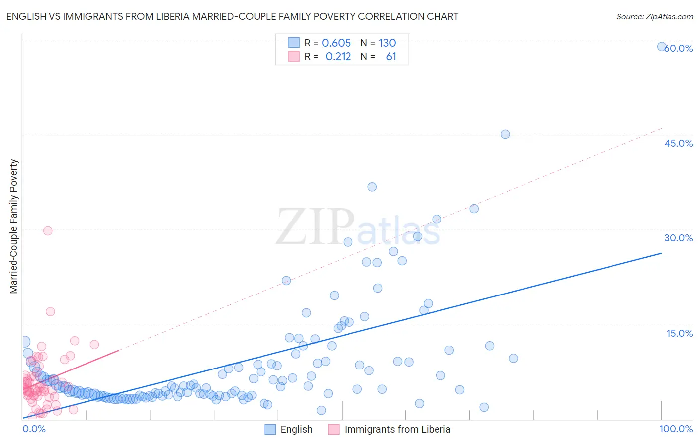 English vs Immigrants from Liberia Married-Couple Family Poverty