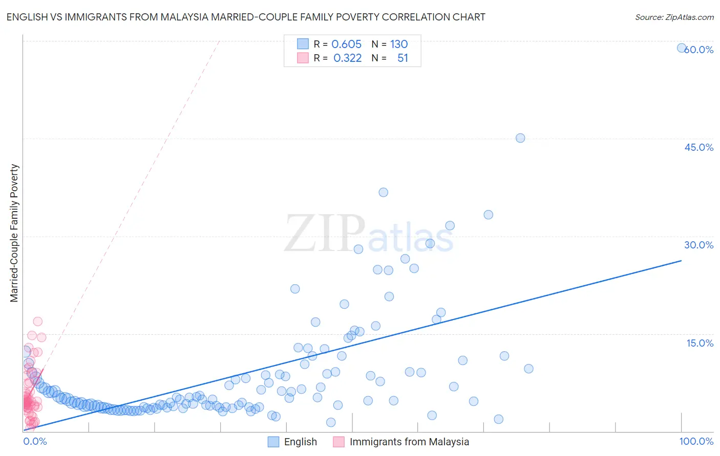 English vs Immigrants from Malaysia Married-Couple Family Poverty