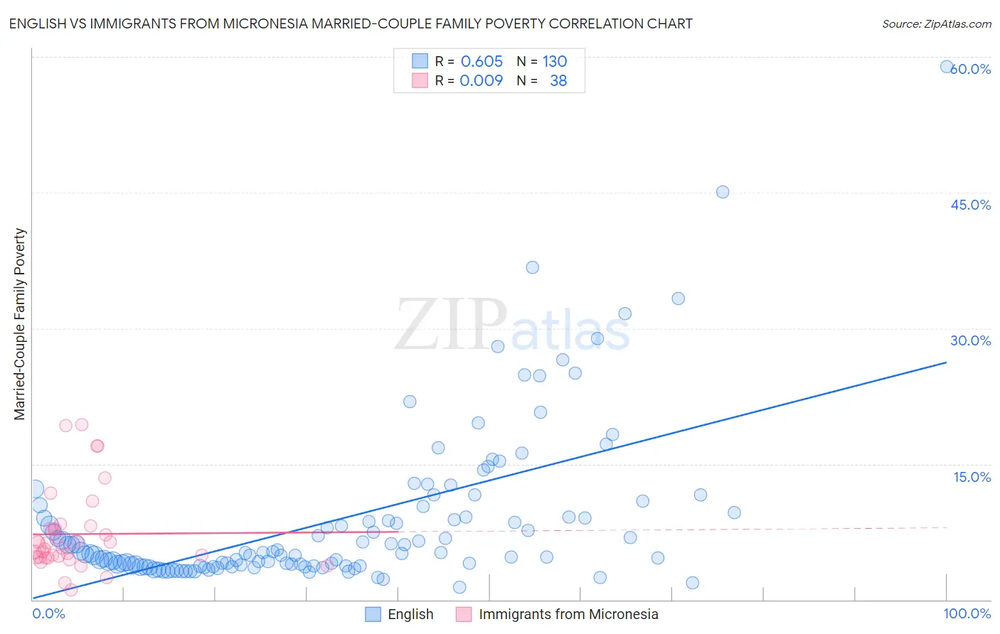 English vs Immigrants from Micronesia Married-Couple Family Poverty