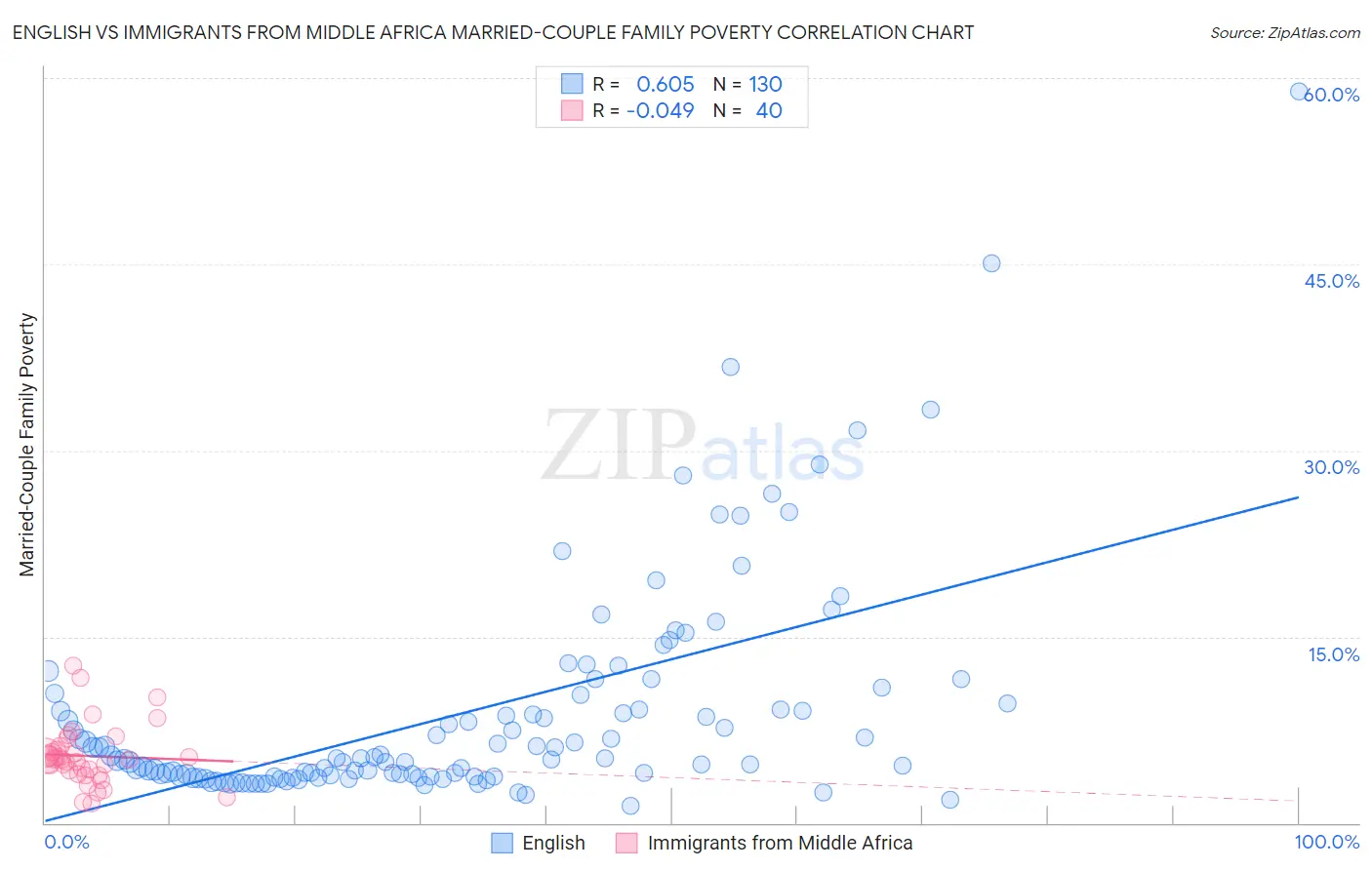 English vs Immigrants from Middle Africa Married-Couple Family Poverty