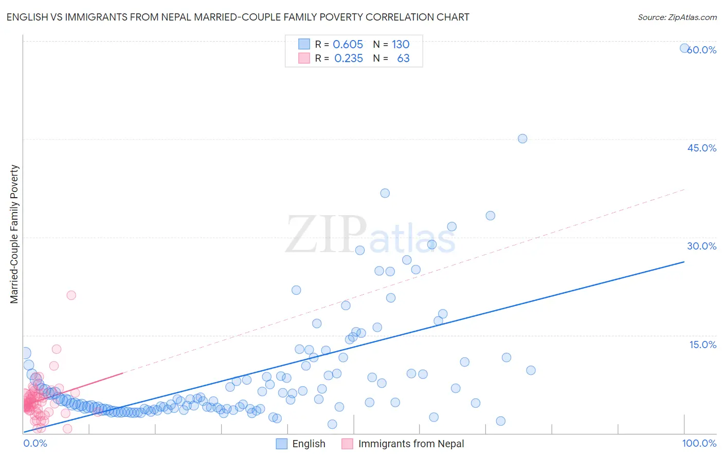 English vs Immigrants from Nepal Married-Couple Family Poverty