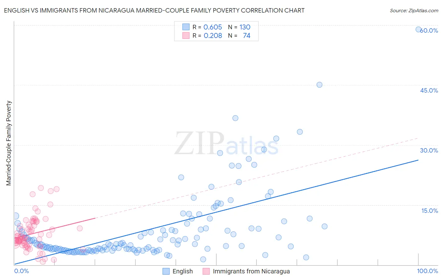 English vs Immigrants from Nicaragua Married-Couple Family Poverty