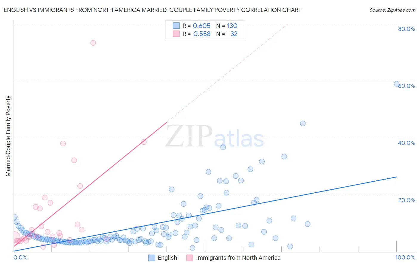 English vs Immigrants from North America Married-Couple Family Poverty