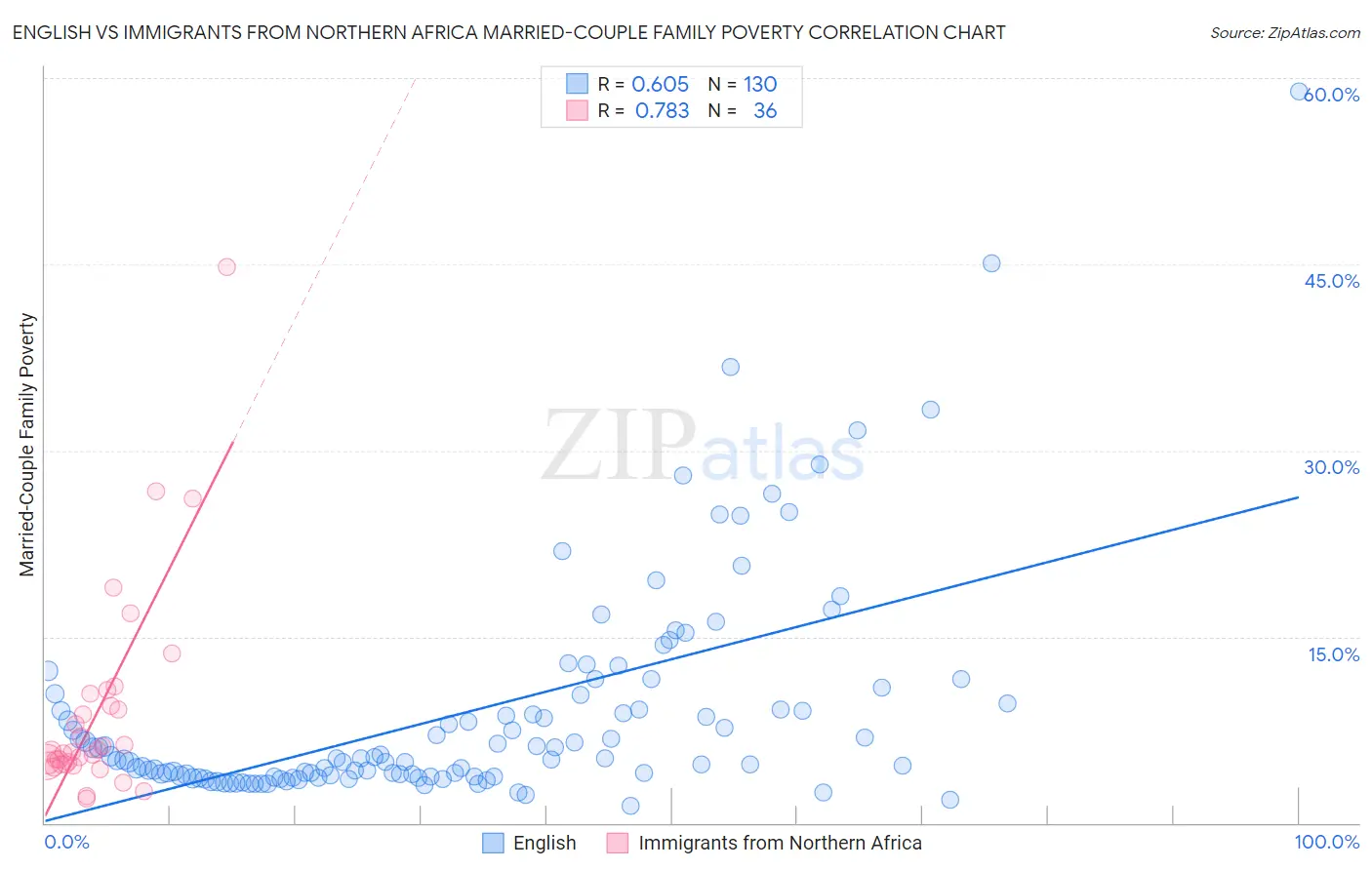 English vs Immigrants from Northern Africa Married-Couple Family Poverty