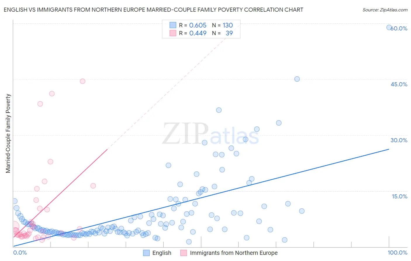 English vs Immigrants from Northern Europe Married-Couple Family Poverty