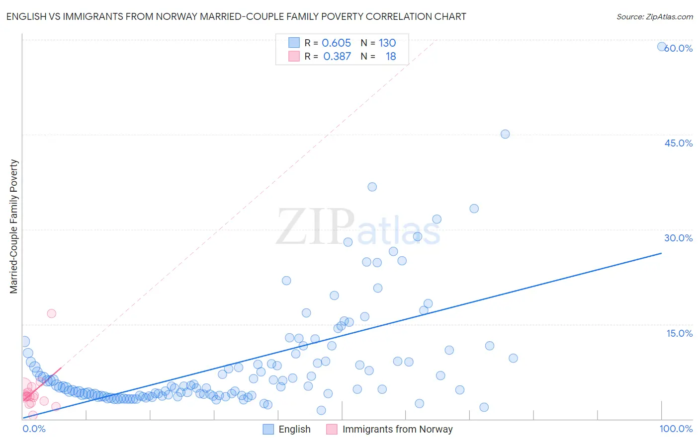 English vs Immigrants from Norway Married-Couple Family Poverty