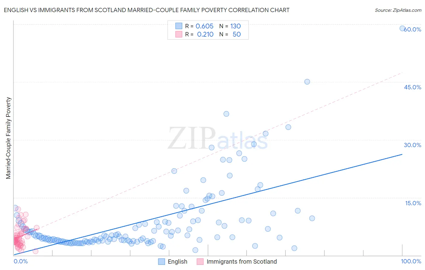 English vs Immigrants from Scotland Married-Couple Family Poverty