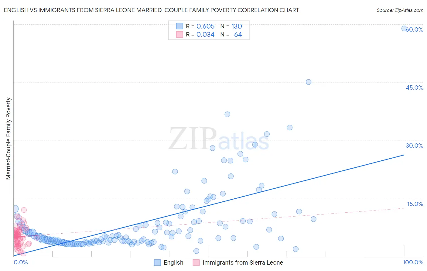 English vs Immigrants from Sierra Leone Married-Couple Family Poverty