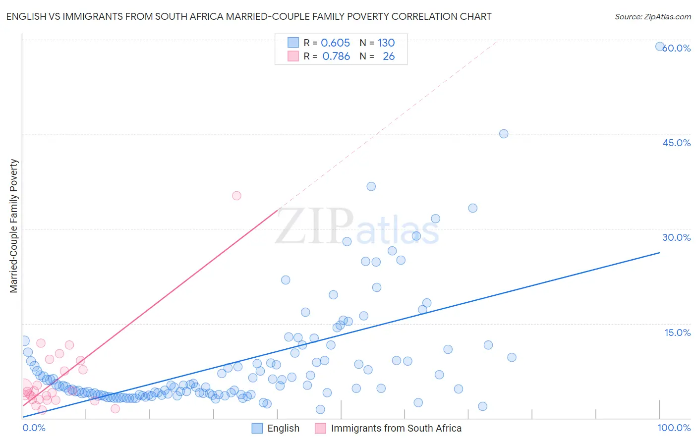 English vs Immigrants from South Africa Married-Couple Family Poverty