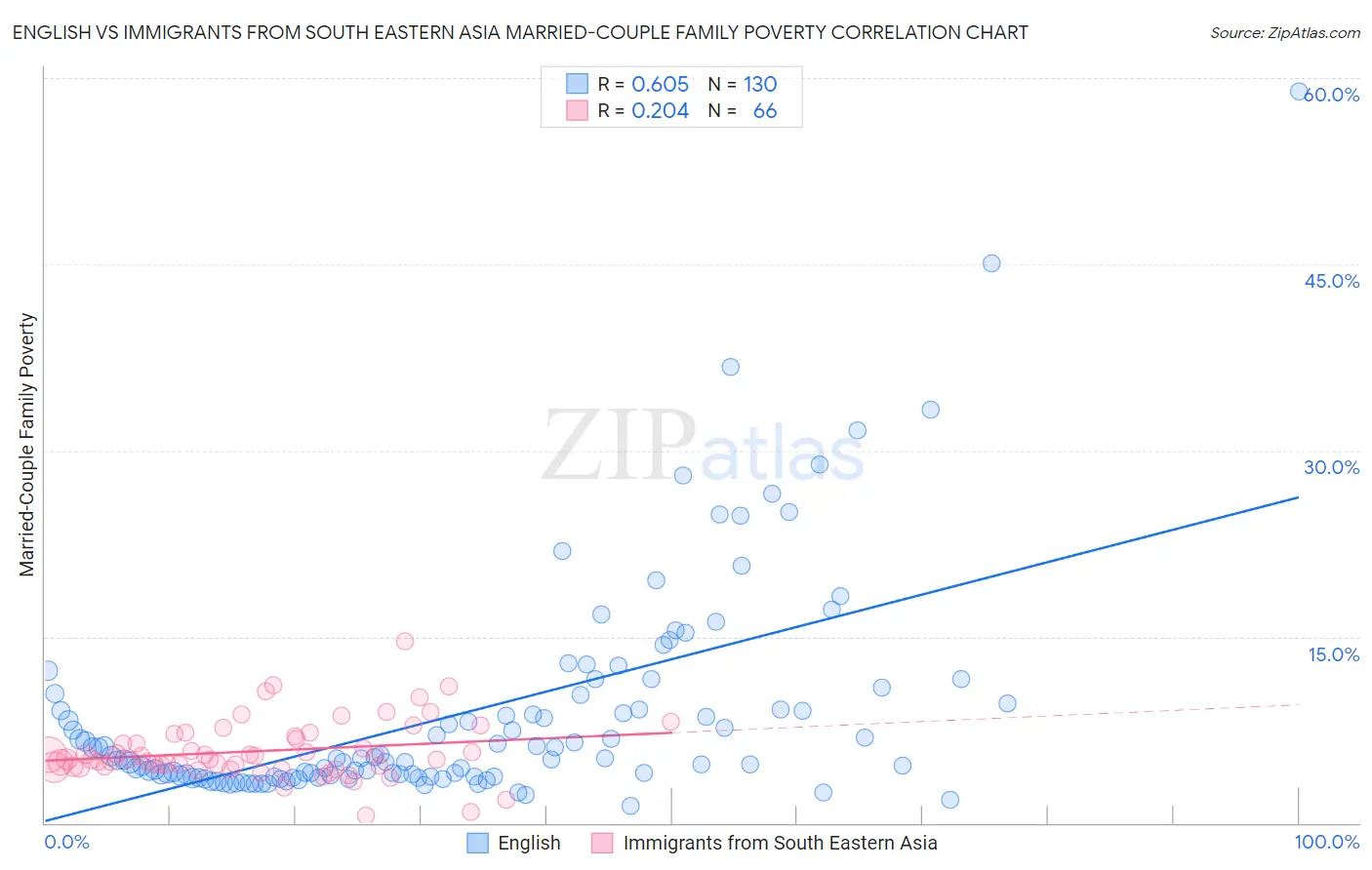 English vs Immigrants from South Eastern Asia Married-Couple Family Poverty
