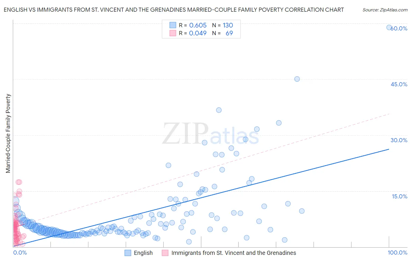 English vs Immigrants from St. Vincent and the Grenadines Married-Couple Family Poverty