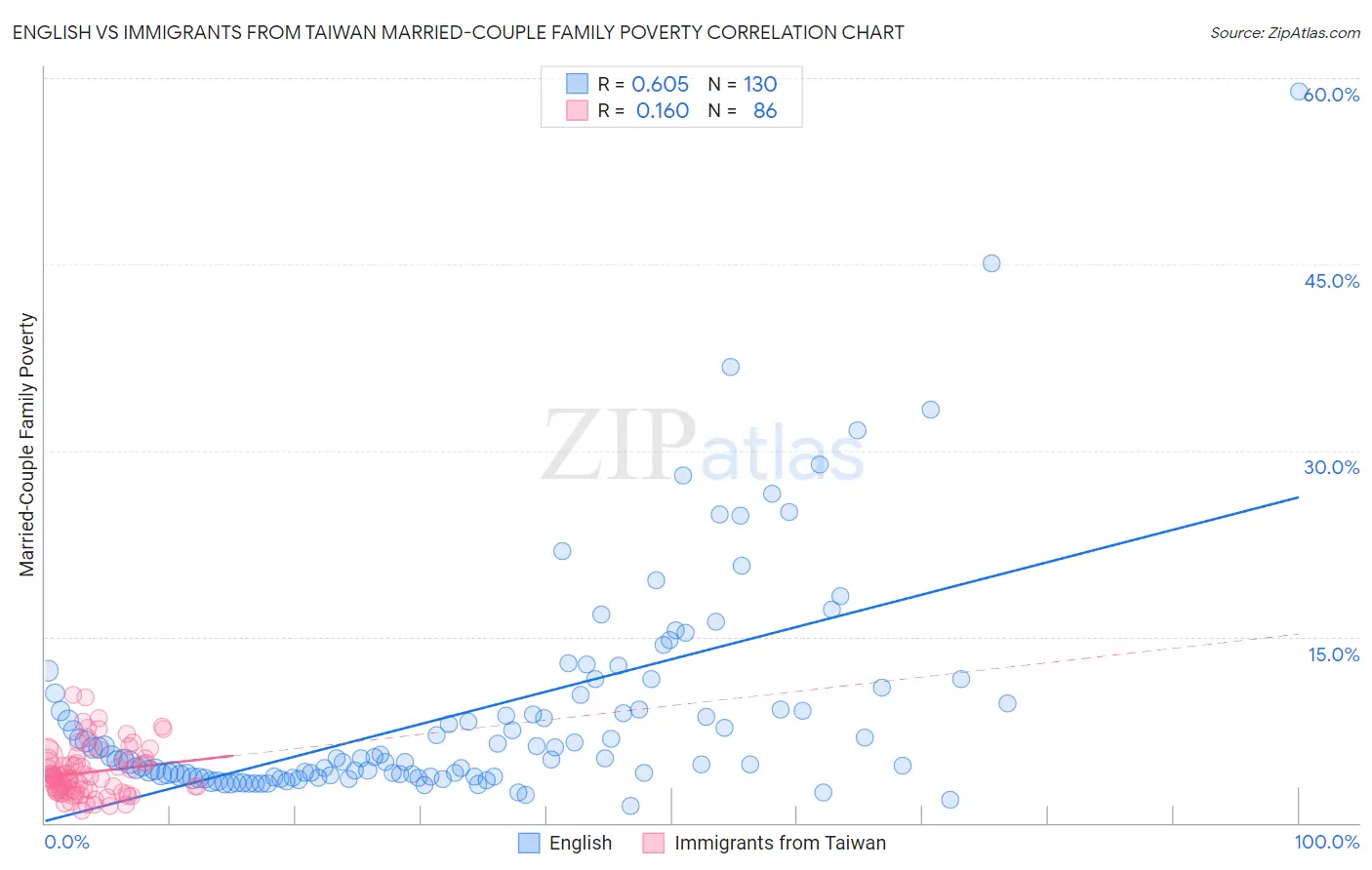 English vs Immigrants from Taiwan Married-Couple Family Poverty