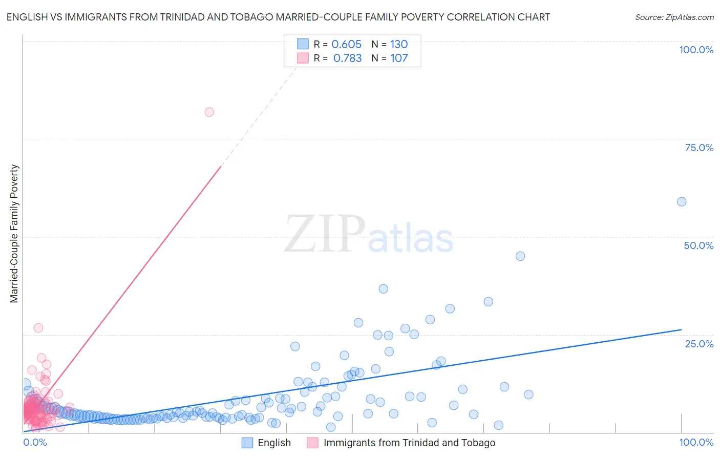 English vs Immigrants from Trinidad and Tobago Married-Couple Family Poverty