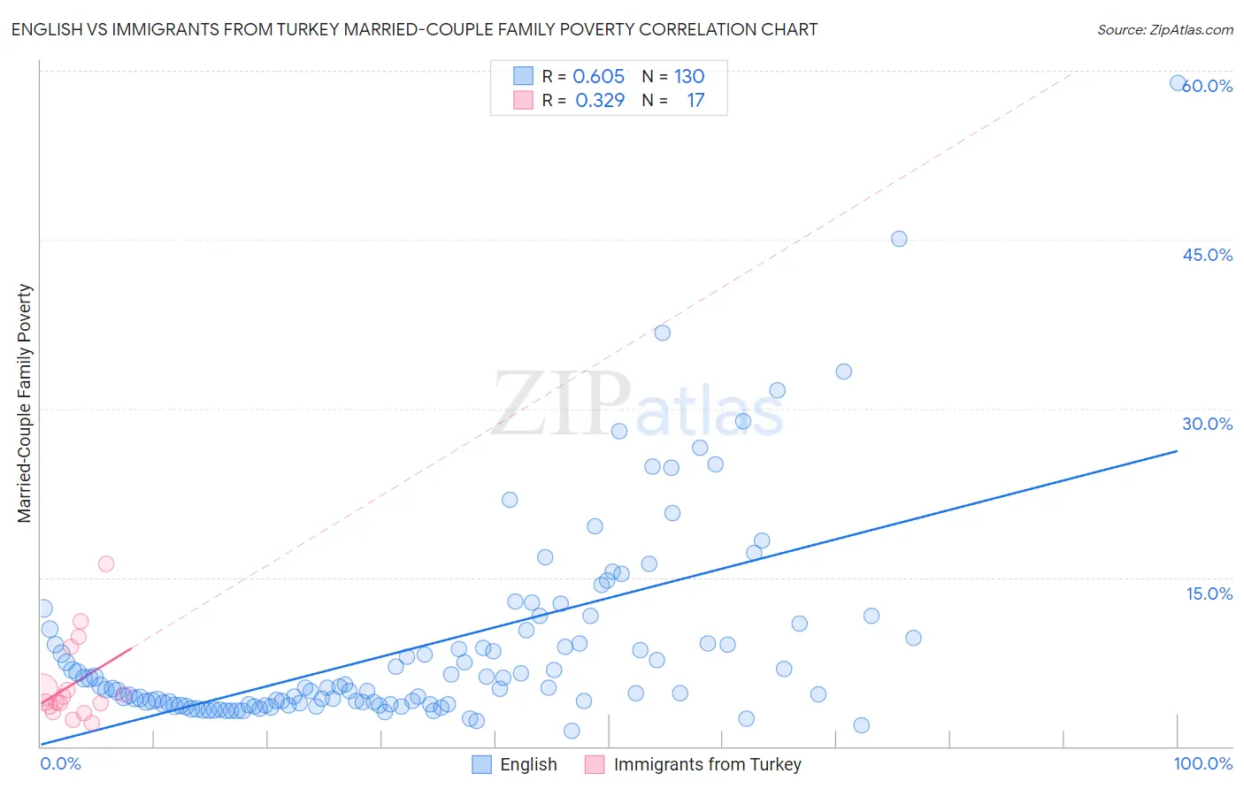 English vs Immigrants from Turkey Married-Couple Family Poverty