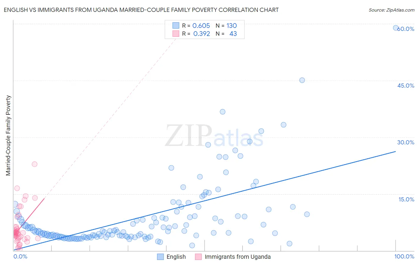 English vs Immigrants from Uganda Married-Couple Family Poverty
