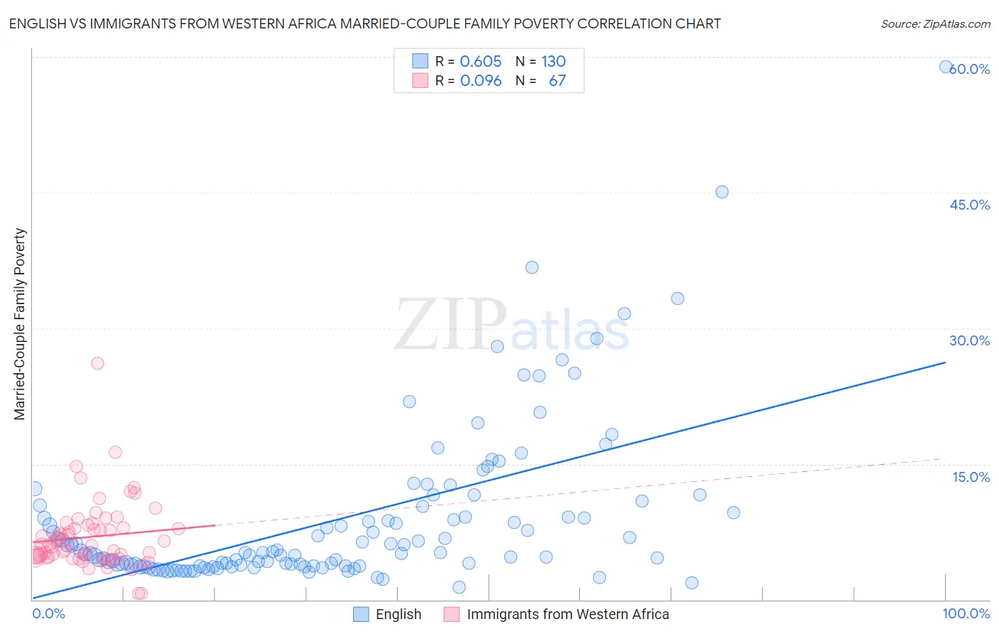 English vs Immigrants from Western Africa Married-Couple Family Poverty