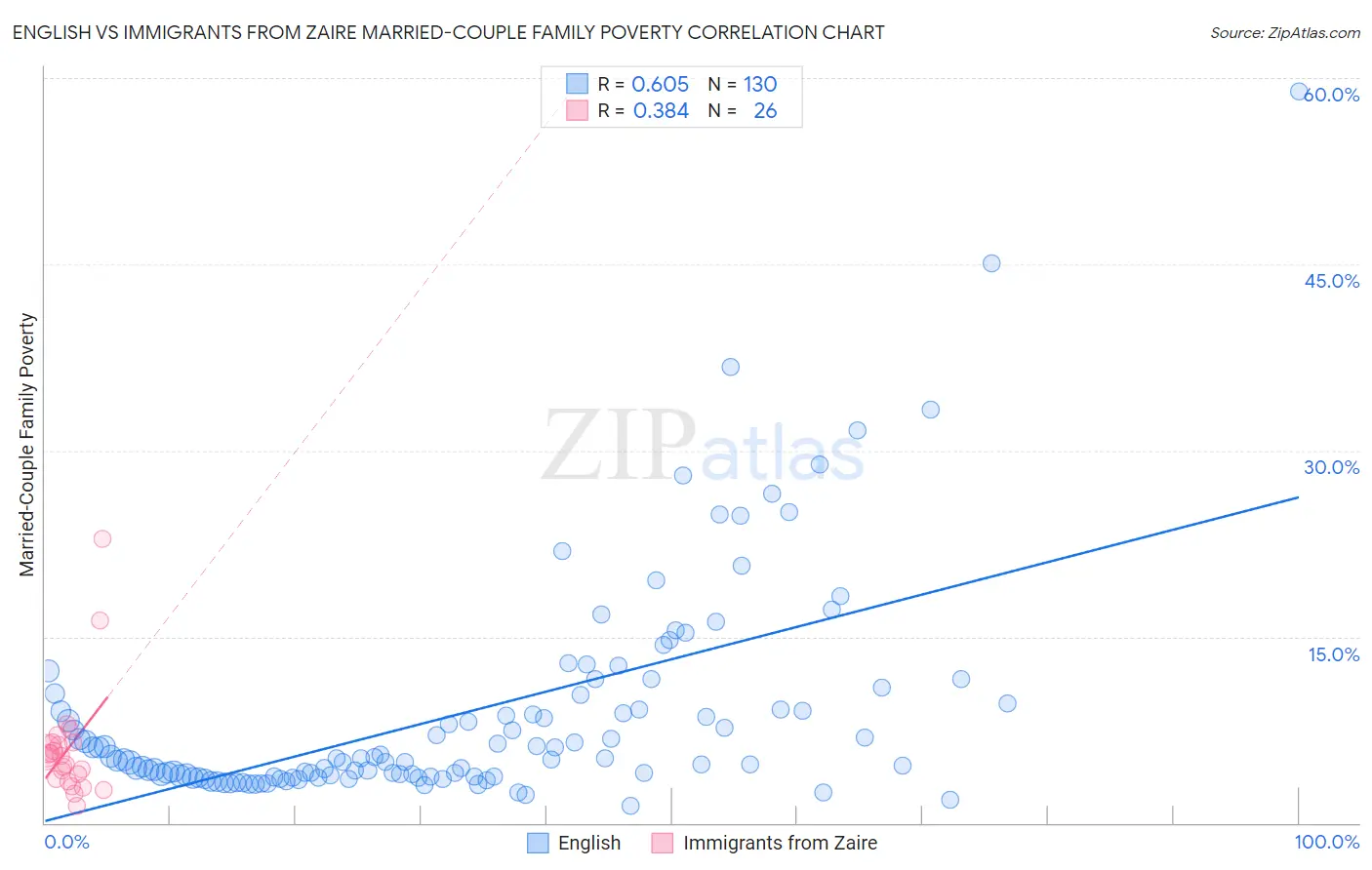 English vs Immigrants from Zaire Married-Couple Family Poverty