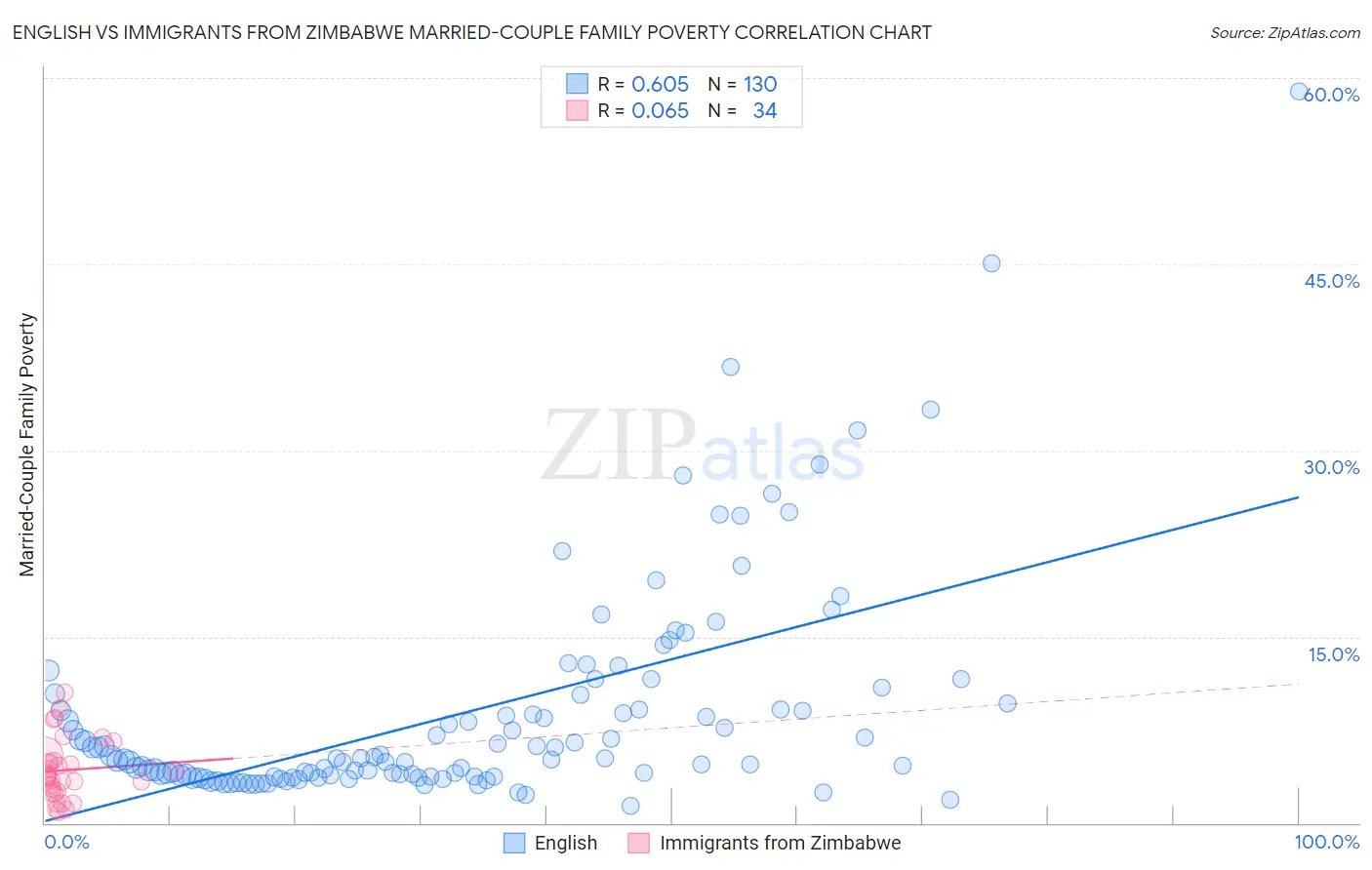 English vs Immigrants from Zimbabwe Married-Couple Family Poverty