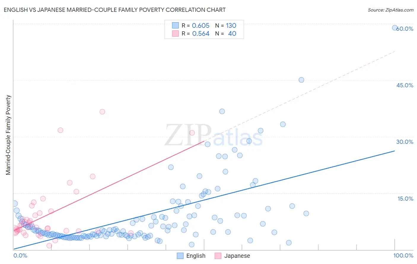 English vs Japanese Married-Couple Family Poverty
