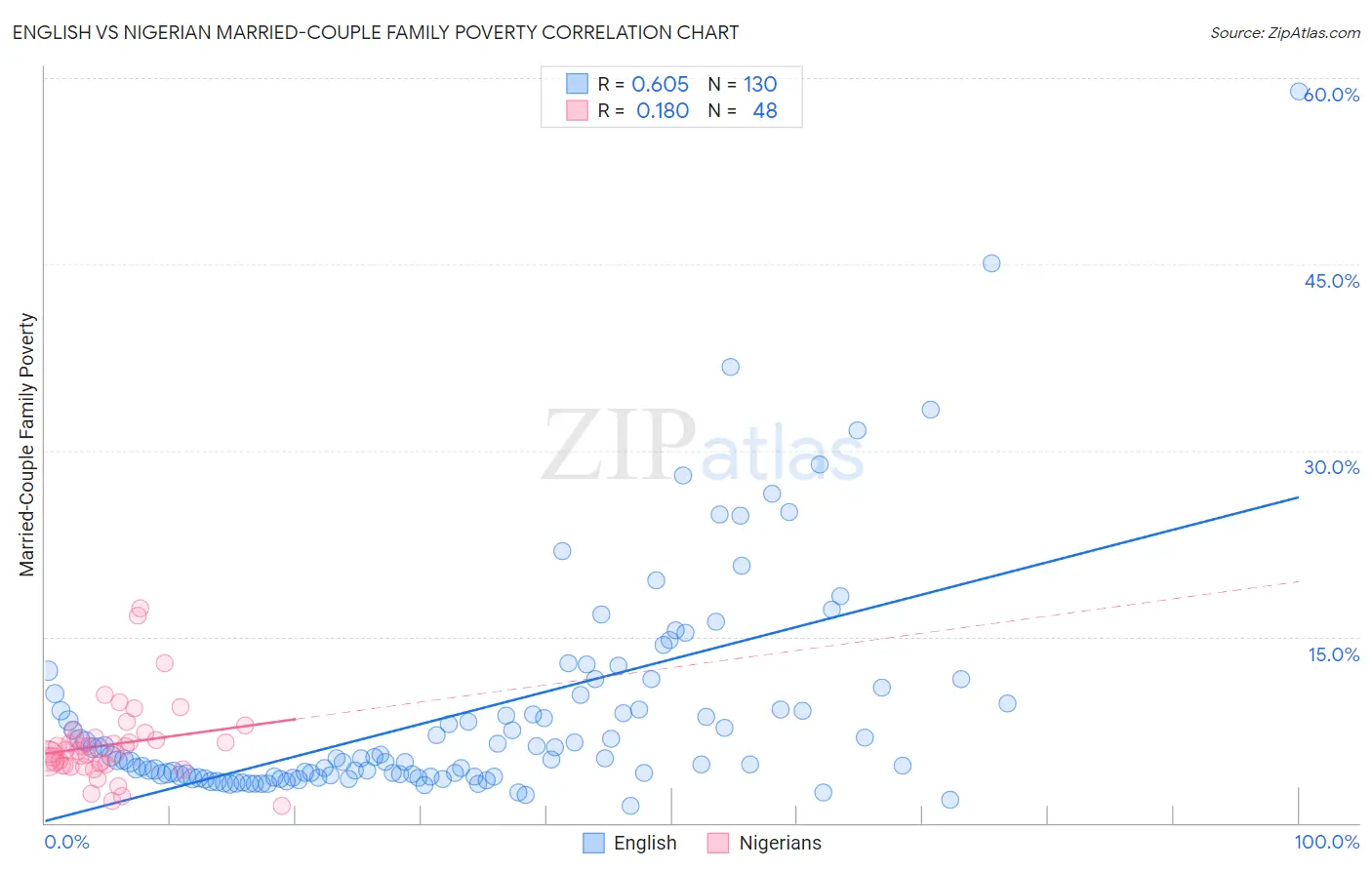 English vs Nigerian Married-Couple Family Poverty