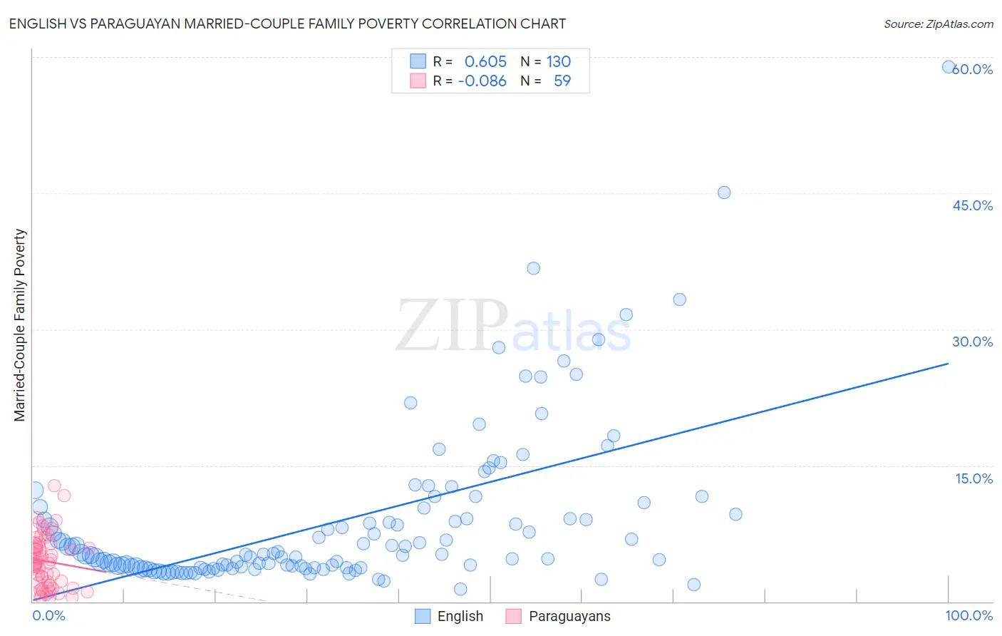 English vs Paraguayan Married-Couple Family Poverty