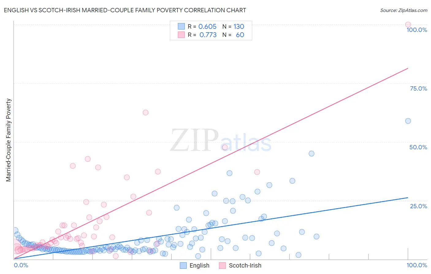 English vs Scotch-Irish Married-Couple Family Poverty