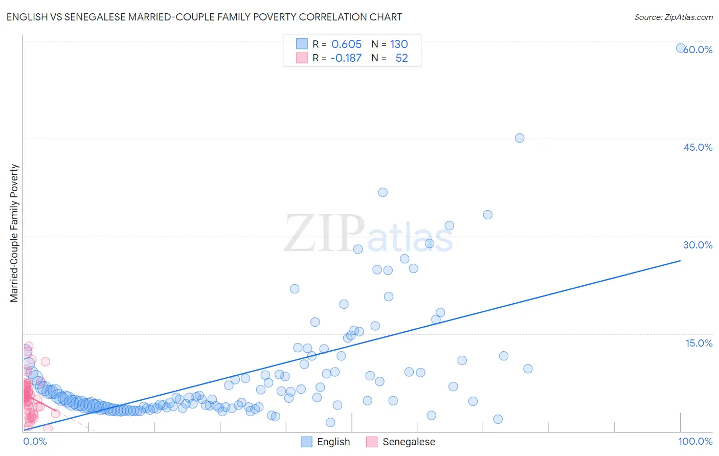 English vs Senegalese Married-Couple Family Poverty