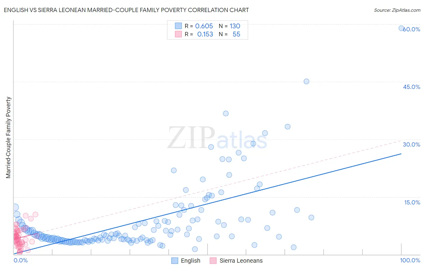 English vs Sierra Leonean Married-Couple Family Poverty