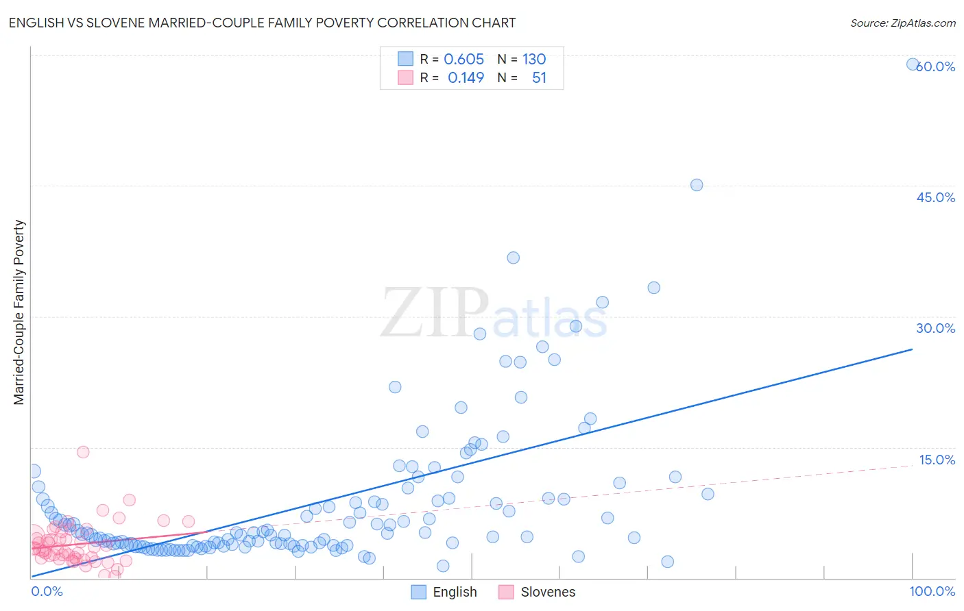 English vs Slovene Married-Couple Family Poverty