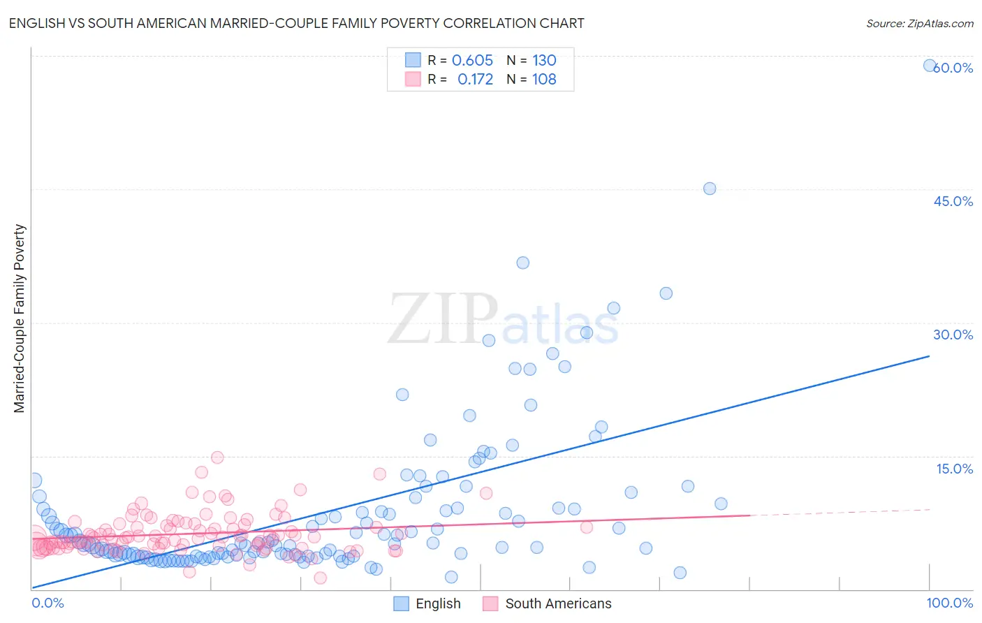 English vs South American Married-Couple Family Poverty