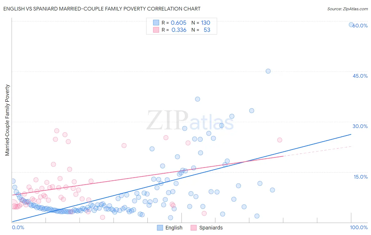 English vs Spaniard Married-Couple Family Poverty
