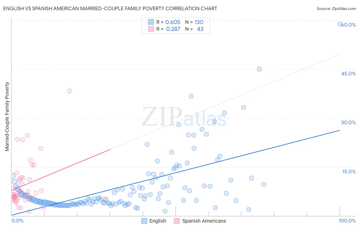 English vs Spanish American Married-Couple Family Poverty