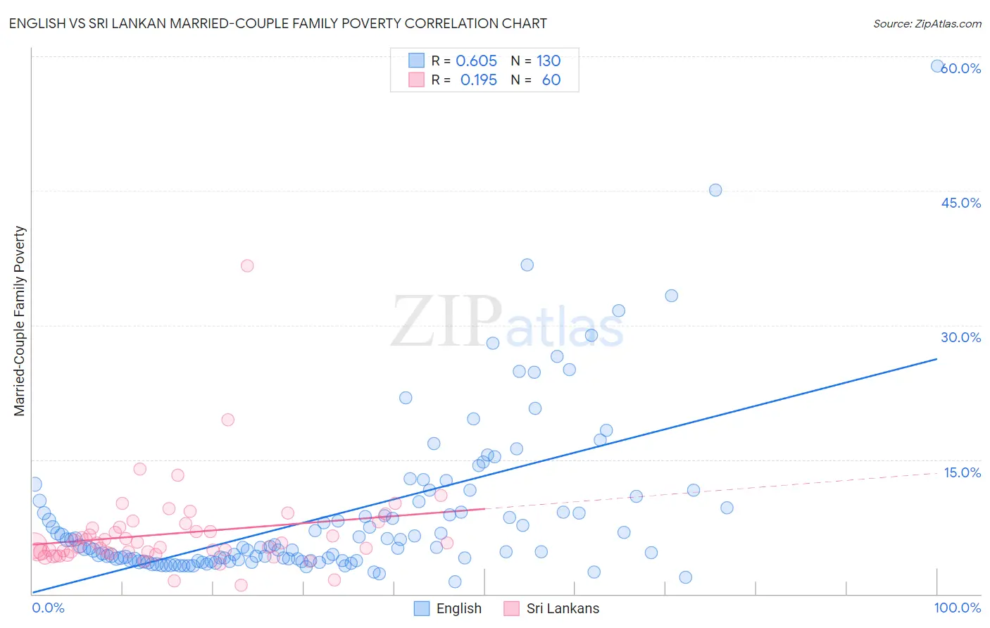 English vs Sri Lankan Married-Couple Family Poverty