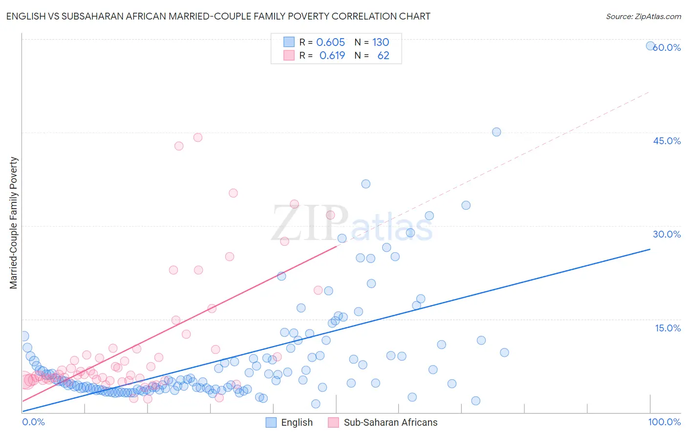 English vs Subsaharan African Married-Couple Family Poverty