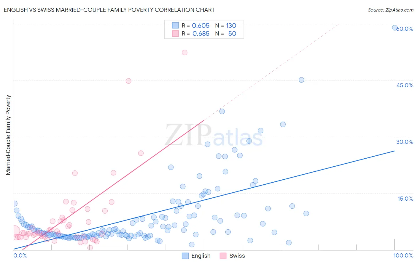 English vs Swiss Married-Couple Family Poverty