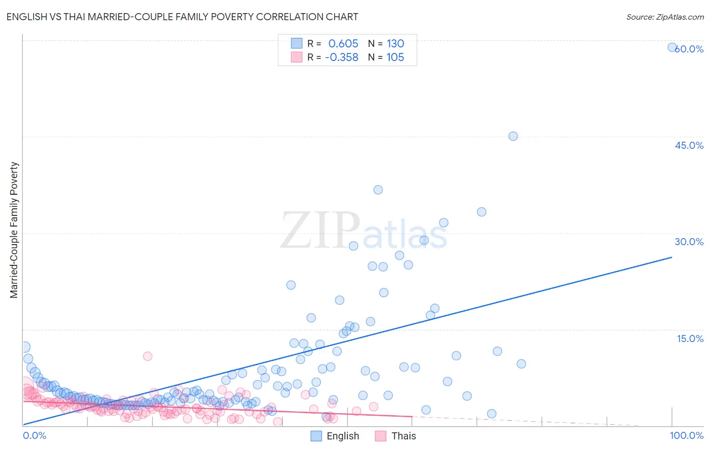 English vs Thai Married-Couple Family Poverty
