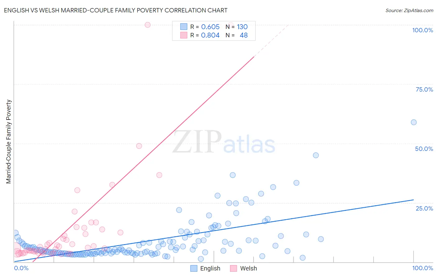 English vs Welsh Married-Couple Family Poverty