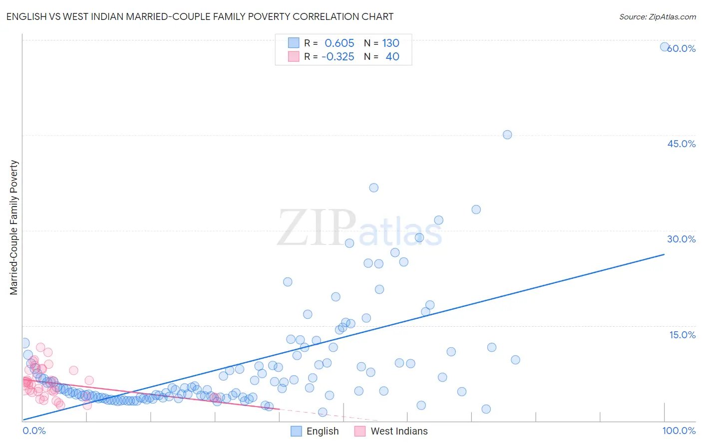 English vs West Indian Married-Couple Family Poverty