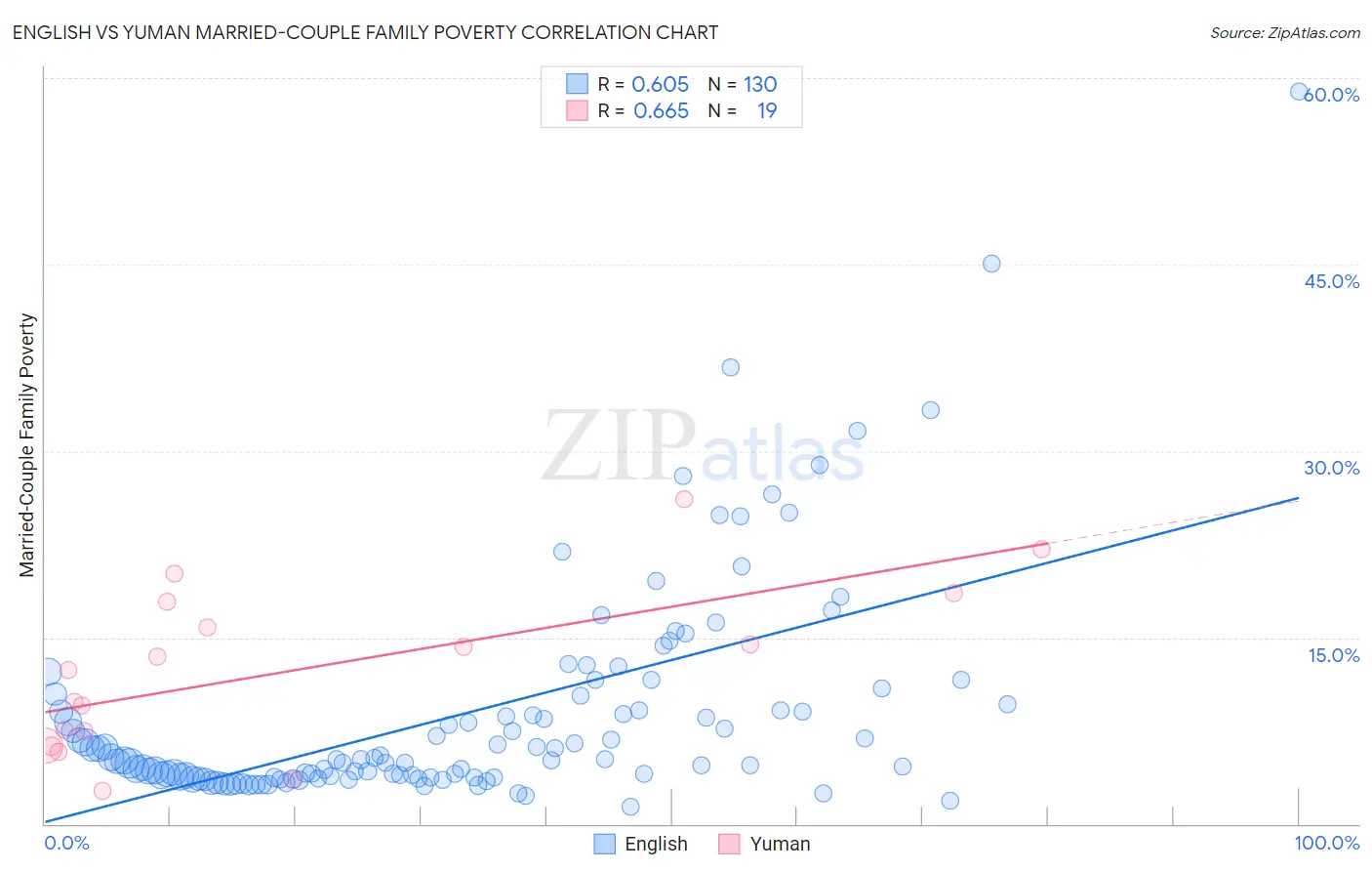 English vs Yuman Married-Couple Family Poverty