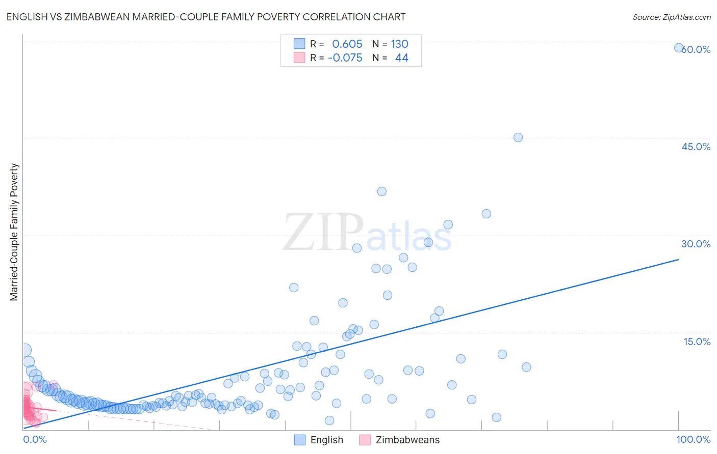 English vs Zimbabwean Married-Couple Family Poverty