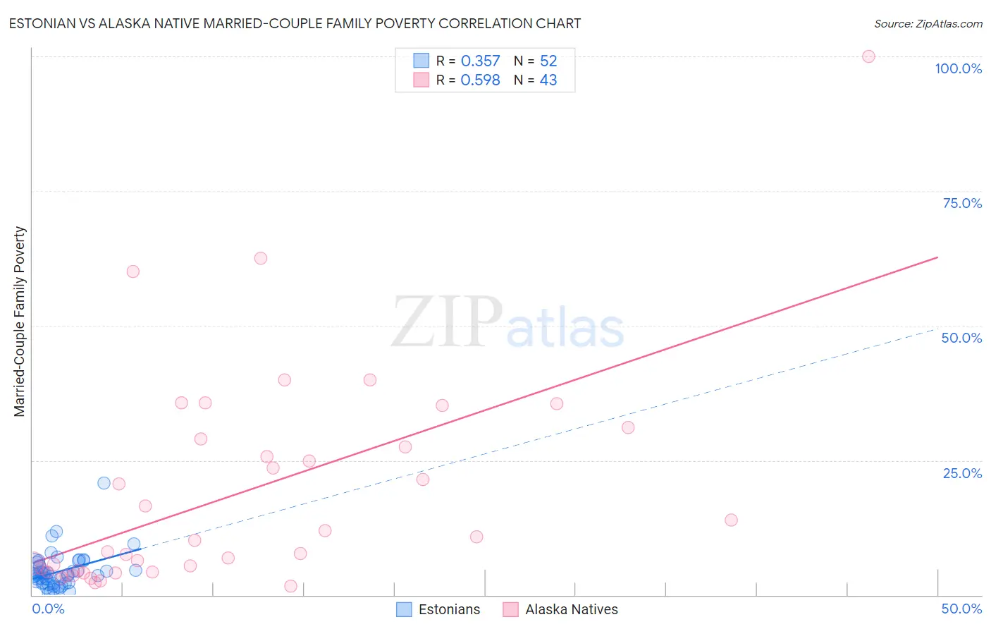 Estonian vs Alaska Native Married-Couple Family Poverty