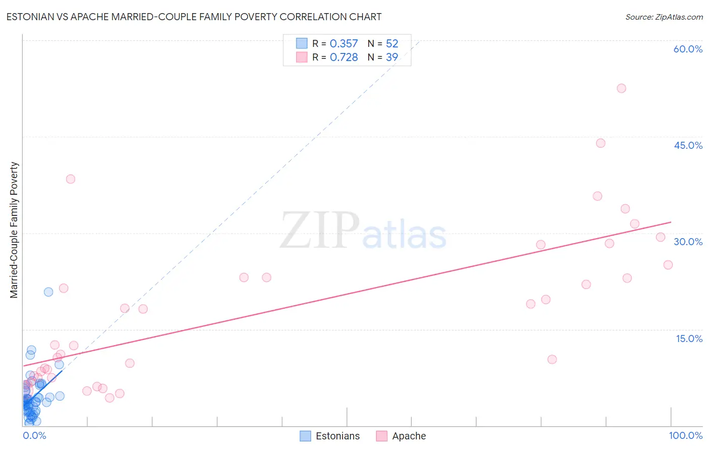 Estonian vs Apache Married-Couple Family Poverty